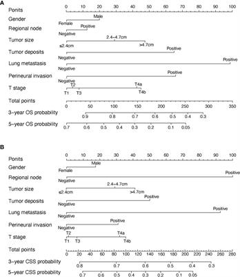 Corrigendum: Prognostic Nomograms for Predicting Overall Survival and Cancer-Specific Survival of Patients With Early Onset Colon Adenocarcinoma